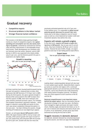 The Baltics


    Gradual recovery
ƒ        Competitive exports                                                         previously estimated potential rate of 6-7 per cent.
                                                                                     In the medium term, it is reasonable to adjust annual
ƒ        Structural problems in the labour market
                                                                                     potential growth downward to around 5 per cent,
ƒ        Stronger financial market confidence                                        mainly due to the labour emigration wave of recent
                                                                                     years as well as a more balanced but weaker credit and
                                                                                     investment dynamic than before the crisis.
The recovery in the Baltics keeps gaining strength,
mainly as a result of competitive exports. But capital                               Exports will remain a growth engine
spending and consumption are now also slowly start-                                  In the short term, exports will remain a major driv-
ing to recuperate, sustained by continued low interest                               ing force in GDP growth. Year-on-year and in current
rates and some improvement in real disposable house-                                 prices, they have climbed at 30-40 per cent in recent
hold income. These developments are consistent with                                  months. Towards the end of 2010, though, we expect
our forecasts since last winter. However, Latvia’s GDP                               growth to slow due to fast-fading positive base effects.
decline in 2010 is now expected to be clearly milder,                                                          Export boom
only 0.3 per cent, and the Estonian growth this year is                                         Year-on-year percentage change, 3mma
expected to be slightly higher.                                                       50                                                                           50

                        Growth is resuming                                            40                                                                           40

              GDP, year-on-year percentage change                                     30                                                                           30
    15                                                                         15     20                                                                           20
                                                                                      10                                                                           10
    10                                                                         10
                                                                                       0                                                                            0
    5                                                                           5
                                                                                     -10                                                                         -10
    0                                                                           0    -20                                                                         -20

    -5                                                                         -5    -30                                                                         -30
                                                                                     -40                                                                         -40
-10                                                                          -10
                                                                                           01     02      03   04   05   06     07      08       09       10
-15                                                                          -15
                                                                                                Estonia        Latvia         Lithuania
                                                                                                                                     Source: Local statistical offices
-20                                                                          -20
         01     02      03   04   05   06   07        08       09      10
                                                                                     Looking ahead, weakening global demand will also lead
              Estonia         Latvia        Lithuania                                to more sedate export growth. Meanwhile Baltic exports
                                                 Source: Local statistical offices
                                                                                     go mainly to countries and regions with a continued
All three countries have resumed positive growth during                              good growth dynamic such and Germany and the Nordic
the past two quarters, measured year-on-year, after                                  countries. Latvia and Lithuania also trade extensively
depression-like GDP declines of 14-18 per cent in 2009.                              with nearby Eastern European countries. The Baltics
During the third quarter, the upturn gained strength in                              have very little exposure to such countries as the US
Estonia while Latvia noted its first GDP increase since                              and the UK.
the first quarter of 2008. Short-term indicators also
                                                                                     Restored competitiveness is one important reason
point towards continued economic upturn. For example,
                                                                                     behind the export upturn. Due to a successful internal
the European Commission’s sentiment indicator − which
                                                                                     devaluation strategy in the past two years, the Baltics
began to rebound in spring 2009 and mainly (in Esto-
                                                                                     have managed to regain previously lost export market
nia’s case almost completely) followed the pattern in
                                                                                     shares. Monthly wages and salaries have been cut by 12
the euro zone − has kept climbing this autumn, though
                                                                                     per cent in Estonia and Lithuania and nearly 20 per cent
levelling-off tendencies are now beginning to appear.
                                                                                     in Latvia. In our assessment, private sector pay levels
Overall, we anticipate decent GDP growth in 2011-                                    bottomed out during the first half of 2010.
2012. We expect Estonia’s GDP to rise by 4.0 per cent
annually, while Latvia’s growth will reach 4.0 and 5.0
                                                                                     Sluggish recovery in domestic demand
                                                                                     As expected, domestic demand has remained depressed
per cent respectively and Lithuanian GDP will increase
                                                                                     during the autumn, but there are signs that household
by 4.0-4.5 per cent. Growth will thus not reach the



                                                                                                                              Nordic Outlook – November 2010 | 37
 