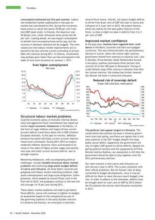 The Baltics



          consumption bottomed out this past summer. Labour                                   neutral fiscal stance. Overall, we expect budget deficits
          and residential market stabilisation in the past six                                to shrink from 8 per cent of GDP this year in Latvia and
          months has contributed to this. During the correction,                              Lithuania to 3-4 per cent in 2012. We expect Estonia,
          home prices in Latvia fell nearly 70-80 per cent from                               which has had by far the best public finances of the
          mid-2007 peak levels. In Estonia, the downturn was                                  three, to show a slight increase in deficits from 2 to 3
          50-60 per cent, while Lithuanian home prices fell 40                                per cent of GDP.
          per cent. Looking ahead, we also expect consumption
          to benefit from increased private sector pay, but the                               Improved market confidence
          recovery in domestic demand will be sluggish. The main                              In the past year, markets have regained their confi-
          reasons are that labour market improvements are ex-                                 dence in the Baltic countries and their euro-pegged
          pected to be slow and the current unwinding of private                              currencies. This was reinforced after the parliamentary
          debt will continue during 2011. In Estonia, investments                             election in Latvia, where the centre-right coalition
          may perhaps grow faster than we had anticipated in the                              government moved from minority to majority rule. Late
          wake of euro zone accession on January 1, 2011.                                     in October, Prime Minister Valdis Dombrovskis formed
                                                                                              a two-party coalition (previously three parties) that
                           Even higher unemployment                                           controls 55 of the 100 seats in Parliament. Pricing of
                                         Per cent                                             credit default swap (CDS) contracts indicates that after
           22.5                                                                      22.5
                                                                                              the Latvian election, the market has further lowered
           20.0                                                                      20.0     the default risk both in Latvia and Lithuania.
           17.5                                                                      17.5
                                                                                                      Reduced risk of sovereign default
           15.0                                                                      15.0
                                                                                                         5-year CDS contracts, basis points
           12.5                                                                      12.5     At present,
                                                                                               600                                                              600
           10.0                                                                      10.0     550                                                               550
                                                                                              500                                                               500
            7.5                                                                       7.5
                                                                                              450                                                               450
            5.0                                                                       5.0     400                                                               400
            2.5                                                                       2.5     350                                                               350
                   02      03     04    05      06   07    08        09       10              300                                                               300
                                                                                              250                                                               250
                        Estonia        Latvia        Lithuania                                200                                                               200
                                                          Source: Local statistical offices
                                                                                              150                                                               150
                                                                                              100                                                               100
          Structural labour market problems                                                    50                                                                50
                                                                                                    Jan Feb Mar   Apr   May Jun   Jul   Aug   Sep   Oct Nov
          A painful economic policy of dramatic internal devalu-
                                                                                                                            10
          ation and aggressive fiscal consolidation has wiped out                                      Estonia          Latvia          Lithuania
          earlier major economic imbalances in the Baltics, in                                                                                 Source: Reuters EcoWin

          the form of wage inflation and import-driven current                                The political risks appear largest in Lithuania. The
          account deficits (read more about this in SEB’s Eastern                             conservative-led coalition has been a minority govern-
          European Outlook). In the past six months, deflation                                ment since last spring, and there are signals that it will
          pressure has eased and sharp current account improve-                               ease austerity in the 2011 budget despite the large
          ments have culminated. During 2011-2012 we expect                                   public sector deficit. Apparently the government will
          moderate inflation (however more accentuated in Es-                                 rely on higher GDP growth to shrink deficits. Despite lin-
          tonia) in the wake of higher private wages and salaries                             gering political tensions and the unpopularity of Prime
          next year and small current account deficits, due to                                Minister Andrius Kubilius, our assessment is still that the
          stronger imports.                                                                   government should be able to stay together until the
                                                                                              2012 parliamentary election.
          Remaining imbalances, with accompanying political
          challenges, include sizeable structural labour market                               Our main scenario is that Latvia and Lithuania can
          problems and continuing large public budget deficits                                join the euro zone in 2014. This is also consistent with
          in Latvia and Lithuania. All three Baltic countries are                             their official ambitions. But we foresee risks of delay
          grappling with labour market matching problems, high                                connected to budget developments, since it may be
          youth unemployment and large-scale emigration. Unem-                                difficult for them to meet the euro zone’s budget crite-
          ployment, which peaked at around 20 per cent in the                                 rion. In order to adhere to the timetable, deficits must
          first half of 2010, will gradually continue to fall and will                        be brought down to 3 per cent of GDP by 2012 before
          still average 14-15 per cent during 2012.                                           the EU assesses the Latvian and Lithuanian economies
                                                                                              in 2013.
          These labour market problems will lead to persistent
          fiscal deficits. Latvia will continue to tighten its budget,
          an assessment based on the unexpected success of
          the governing coalition in the early October election.
          In Lithuania and Estonia, we anticipate a relatively



38 | Nordic Outlook – November 2010
 