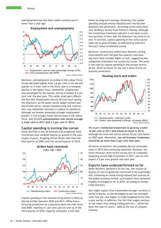 Norway



          unemployment has thus been stable recently and is                                       below its long-term average. Positively, the capital
          lower than a year ago.                                                                  spending outlook among manufacturers has become
                                                                                                  gradually less pessimistic, according to the latest Busi-
                      Employment and unemployment
                                                                                                  ness Tendency Survey from Statistics Norway. Although
            5                                                                              6.5
                                                                                                  the investment intentions indicator is not back in posi-
                                                                                           6.0
            4                                                                                     tive territory, it hints that the downturn has come to an
                                                                                           5.5
            3
                                                                                                  end. In contrast, capital spending in the utility sector
                                                                                           5.0    looks set to grow strongly, as indicated by Statistics
            2                                                                              4.5    Norway’s latest investment survey.
            1                                                                              4.0
                                                                                           3.5    Moreover, construction orders have showed a strong
            0                                                                                     improvement over the past few quarters and hous-
                                                                                           3.0
           -1                                                                                     ing starts have trended higher as well, suggesting that
                                                                                           2.5
                                                                                                  residential investment has turned the corner. The same
           -2                                                                              2.0
            94        96    98        00        02    04        06      08         10
                                                                                                  is the case for capital spending in the private service
                                                                                                  sector, which accounts for the lion’s share of non-oil
                      Employment, year-on-year percentage change (LHS)                            business investment.
                      LFS unemployment rate (RHS)
                                                                      Source: Statistics Norway
                                                                                                                   Housing starts and orders
          Moreover, unemployment according to the Labour Force                                    1200                                                                     120

          Survey declined slightly from 3.6 per cent in the second                                                                                                         110
                                                                                                  1100
          quarter to 3.4 per cent in the third, due to a marginal                                                                                                          100
                                                                                                  1000                                                                       90
          decline in the labour force. Meanwhile, employment
                                                                                                                                                                             80
          was unchanged for the quarter and up a modest 0.4 per                                    900
                                                                                                                                                                             70
          cent over the past year. This rather small gain reflects                                 800                                                                       60
          the fact that employment did not decline much during
                                                                                                   700                                                                       50
          the downturn, as the public sector added workers and
                                                                                                                                                                             40
          the private sector, except manufacturing and construc-                                   600
                                                                                                                                                                             30
          tion, was somewhat reluctant to reduce its workforce.
                                                                                                   500                                                                       20
          Although we foresee somewhat stronger employment                                               99   00    01   02   03   04   05   06   07   08    09    10
          growth, it will broadly match the increase in the labour
          force, and the LFS unemployment rate should average                                                 Housing starts, 1,000 sqm (LHS)
                                                                                                              Orders, new residential buildings, 2Q earlier (RHS)
          3.4 per cent in 2011 and 3.3 per cent in 2012.                                                                                               Source: Statistics Norway



          Capital spending is turning the corner                                                  We expect residential investment to grow by a solid
          Steep declines in non-oil business and residential fixed                                10 per cent in 2011 and almost as much in 2012,
          investment have weighed heavily on growth in the past                                   although the level will still be almost 20 per cent below
          couple of years, dropping almost 30 per cent from the                                   its 2007 peak. Meanwhile, non-oil business investment
          final quarter of 2007 until the second quarter of 2010.                                 should be up more than 5 per cent next year.

                             Orders have recovered                                                Oil sector investment will probably decline somewhat
                                      Index 100 = 2005                                            more in 2010 than previously expected. However, Sta-
           175                                                                            175     tistics Norway’s most recent survey saw oil companies
                                                                                                  expecting record-high investment in 2011, and we still
           150                                                                            150     expect a 5 per cent growth rate next year.

           125                                                                            125     Exports have underperformed so far
                                                                                                  While domestic demand is on the rise, the volume of
           100                                                                            100     exports of non-oil goods has continued to be surprisingly
                                                                                                  soft. Following an initial strong rebound last summer as
            75                                                                              75    the global economy turned, such exports have remained
                                                                                                  broadly unchanged so far in 2010, according to foreign
            50                                                                              50
                                                                                                  trade statistics.
                 99    00   01   02        03   04   05    06    07    08     09    10

                       Manufacturing orders                Construction orders                    One might suspect that a somewhat stronger currency is
                                                                      Source: Statistics Norway
                                                                                                  partly to blame, as the Norwegian krone has averaged
          Capital spending in the manufacturing sector is likely to                               some four per cent higher in trade-weighted terms than
          decline further between 2010 and 2011. While manu-                                      a year earlier. In addition, the fact that wages continue
          facturing production on a quarterly basis has risen since                               to rise faster than among trading partners − which has
          mid-2009, reaching 4.1 per cent year-on-year as of the                                  been the case for years − adds to the loss of competi-
          third quarter of 2010, capacity utilisation is still well                               tiveness.



50 | Nordic Outlook – November 2010
 