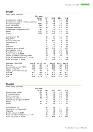 Nordic key economic data




SWEDEN
Yearly change in per cent
                                         2009 level,
                                            SEK bn         2009     2010     2011     2012
Gross domestic product                       3,108          -5.1      5.0      3.5      2.5
Gross domestic product, working day adjusted                -5.0      4.7      3.5      2.9
Private consumption                          1,516          -0.8      3.5      2.8      2.5
Public consumption                             863           1.7      1.1      0.9      0.9
Gross fixed investment                         555         -16.0      7.0      6.0      4.0
Stockbuilding (change as % of GDP)             -41          -1.5      1.7      0.2      0.0
Exports                                      1,507         -12.4     11.0      7.4      5.1
Imports                                      1,294         -13.2     12.7      7.2      5.2

Unemployment (%)                                             8.3      8.4      7.5      7.1
Employment                                                  -2.1      1.0      1.7      0.7
Industrial production                                      -19.1     10.0      7.0      4.0
Consumer prices                                             -0.3      1.2      2.0      2.1
CPIX                                                         1.9      2.0      2.4      1.6
Wage cost                                                    3.4      2.0      2.3      3.9
Household savings ratio (%)                                 12.6     11.3     11.7     11.3
Real disposable income                                       0.9      1.9      3.4      2.1
Trade balance, % of GDP                                      3.5      2.5      2.8      2.8
Current account, % of GDP                                    7.5      6.5      6.0      5.5
Central government borrowing, SEK bn                         176        3      -10      -47
Public sector financial balance, % of GDP                   -1.2     -0.5      0.1      0.8
Public sector debt, % of GDP                                41.7     37.9     35.5     32.8

FINANCIAL FORECASTS                  Nov 18   Dec 10      Jun 11   Dec 11   Jun 12   Dec 12
Repo rate                              1.00     1.25        1.50     2.25     2.50     3.00
3-month interest rate, STIBOR          1.58     1.65        1.90     2.65     2.90     3.40
10-year bond yield                     2.95     3.00        3.25     3.50     3.75     3.90
10-year spread to Germany, bp            25       30          40       40       45       50
USD/SEK                                6.87     6.58        6.47     6.73     6.81     6.77
EUR/SEK                                9.37     9.15        9.00     8.75     8.65     8.60
TCW                                   126.6    123.4       121.1    119.7    118.6    118.1




FINLAND
Yearly change in per cent
                                            2009 level,
                                              EUR bn       2009     2010     2011     2012
Gross domestic product                            171       -8.1      2.7      3.0      2.8
Private consumption                                94       -2.4      2.3      2.4      2.5
Public consumption                                 43        1.2      0.3      0.5      0.8
Gross fixed investment                             34      -14.5      0.9      6.3      6.1
Stockbuilding (change as % of GDP)                          -1.2      0.3      0.1      0.0
Exports                                            62      -20.5      5.8      6.6      5.3
Imports                                            57      -18.1      4.2      6.8      6.0

Unemployment (%)                                             8.2      8.4      7.7      7.4
Consumer prices, harmonised                                  1.6      1.5      2.1      2.0
Wage cost                                                    4.0      2.8      2.4      2.9
Current account, % of GDP                                    2.7      2.0      1.5      1.3
Public sector financial balance, % of GDP                   -2.5     -3.4     -2.5     -2.2
Public sector debt, % of GDP                                43.8     47.1     49.7     51.9




                                                                                       Nordic Outlook – November 2010 | 55
 