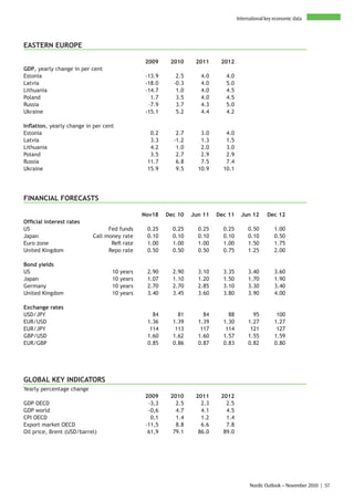 International key economic data




EASTERN EUROPE

                                               2009     2010     2011     2012
GDP, yearly change in per cent
Estonia                                        -13.9      2.5      4.0      4.0
Latvia                                         -18.0     -0.3      4.0      5.0
Lithuania                                      -14.7      1.0      4.0      4.5
Poland                                           1.7      3.5      4.0      4.5
Russia                                          -7.9      3.7      4.3      5.0
Ukraine                                        -15.1      5.2      4.4      4.2

Inflation, yearly change in per cent
Estonia                                         0.2       2.7      3.0      4.0
Latvia                                          3.3      -1.2      1.3      1.5
Lithuania                                       4.2       1.0      2.0      3.0
Poland                                          3.5       2.7      2.9      2.9
Russia                                         11.7       6.8      7.5      7.4
Ukraine                                        15.9       9.5     10.9     10.1




FINANCIAL FORECASTS

                                              Nov18    Dec 10   Jun 11   Dec 11     Jun 12      Dec 12
Official interest rates
US                               Fed funds     0.25      0.25     0.25     0.25        0.50        1.00
Japan                      Call money rate     0.10      0.10     0.10     0.10        0.10        0.50
Euro zone                         Refi rate    1.00      1.00     1.00     1.00        1.50        1.75
United Kingdom                   Repo rate     0.50      0.50     0.50     0.75        1.25        2.00

Bond yields
US                                 10 years    2.90      2.90     3.10     3.35        3.40        3.60
Japan                              10 years    1.07      1.10     1.20     1.50        1.70        1.90
Germany                            10 years    2.70      2.70     2.85     3.10        3.30        3.40
United Kingdom                     10 years    3.40      3.45     3.60     3.80        3.90        4.00

Exchange rates
USD/JPY                                          84        81       84       88          95         100
EUR/USD                                        1.36      1.39     1.39     1.30        1.27        1.27
EUR/JPY                                         114       113      117      114         121         127
GBP/USD                                        1.60      1.62     1.60     1.57        1.55        1.59
EUR/GBP                                        0.85      0.86     0.87     0.83        0.82        0.80




GLOBAL KEY INDICATORS
Yearly percentage change
                                               2009     2010     2011     2012
GDP OECD                                        -3,3      2.5      2.3      2.5
GDP world                                       -0,6      4.7      4.1      4.5
CPI OECD                                         0,1      1.4      1.2      1.4
Export market OECD                             -11,5      8.8      6.6      7.8
Oil price, Brent (USD/barrel)                   61,9     79.1     86.0     89.0




                                                                                        Nordic Outlook – November 2010 | 57
 