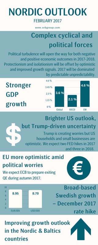 NORDIC OUTLOOK
FEBRUARY 2017
Complex cyclical and
political forces
Stronger
GDP
growth
Brighter US outlook,
but Trump-driven uncertainty
EU more optimistic amid
political worries
Broad-based
Swedish growth
– December 2017
rate hike
Improving growth outlook
in the Nordic & Baltics
countries
w w w . s e b g r o u p . c o m
Political turbulence will open the way for both negative
and positive economic outcomes in 2017-2018.
Protectionism and isolationism will be offset by optimistic
and improved growth signals. 2017 will be dominated
by predictable unpredictability.
Trump is creating worries but US
households and small businesses are
optimistic. We expect two FED hikes in 2017
and three in 2018.
1.15 %
2.3 %
3.45 %
4.6 %
Global OECD EM
0 %
2
4
6
8
10
EUR/SEK USD/SEK
0
8.95 8.70
3.6 %
2.1 %
4.6 %
We expect ECB to prepare exiting
QE during autumn 2017.
 