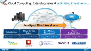 14
Cloud
Orchestration
Services • Storage • Network
Cloud Service
Management
Images • Patches • Threats
Cloud Service
Delivery
Visibility • Control • Automation
Open Service
Lifecycle
Collaboration
Intelligent Cloud Workloads
Virtualization
Computing Resources
Cloud Computing: Extending value & optimizing investments…
 