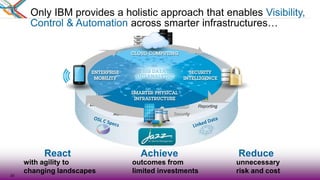 33
AUTOMATIONVISIBILITY
CONTROL
Reporting
Registry
Security
Dashboarding
Administration
Open
Interoperability
Services
Only IBM provides a holistic approach that enables Visibility,
Control & Automation across smarter infrastructures…
unnecessary
risk and cost
outcomes from
limited investments
with agility to
changing landscapes
ReduceAchieveReact
33
 
