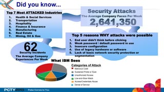 37
2,641,350
The Average Company Faces Per Week
Security Attacks
1. Health & Social Services
2. Transportation
3. Hospitality
4. Finance & Insurance
5. Manufacturing
6. Real Estate
7. Mining, Oil & Gas
Top 7 Most ATTACKED Industries
62Security Incidents
The Average Company
Experiences Per Week
1. End user didn’t think before clicking
2. Weak password / default password in use
3. Insecure configuration
4. Use of legacy hardware or software
5. Lack of basic network security protection or
segmentation
Top 5 reasons WHY attacks were possible
Did you know...
Malicious Code
Sustained Probe or Scan
Unauthorized Access
Low-and-Slow Attack
Access/Credentials Abuse
Denial of Service
What IBM Sees
Categories of Attack
 