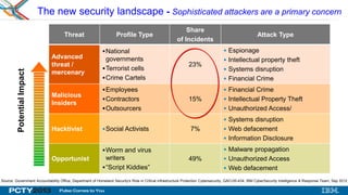 42
The new security landscape - Sophisticated attackers are a primary concern
Threat Profile Type
Share
of Incidents
Attack Type
Advanced
threat /
mercenary
National
governments
Terrorist cells
Crime Cartels
23%
 Espionage
 Intellectual property theft
 Systems disruption
 Financial Crime
Malicious
Insiders
Employees
Contractors
Outsourcers
15%
 Financial Crime
 Intellectual Property Theft
 Unauthorized Access/
Hacktivist Social Activists 7%
 Systems disruption
 Web defacement
 Information Disclosure
Opportunist
Worm and virus
writers
“Script Kiddies”
49%
 Malware propagation
 Unauthorized Access
 Web defacement
PotentialImpact
Source: Government Accountability Office, Department of Homeland Security's Role in Critical Infrastructure Protection Cybersecurity, GAO-05-434; IBM CyberSecurity Intelligence & Response Team, Sep 2012
 