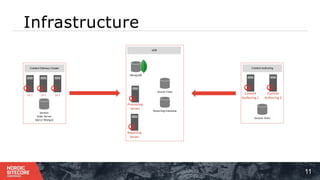 Infrastructure
11
xDB
Processing
Server
Reporting
Server
Search Index
Reporting Database
MongoDB
Content Delivery Cluster
Session
State Server
(Sql or Mongo)
CD 1 CD 2 CD 3
Content Authoring
Content
Authoring 1
Content
Authoring 2
Session State
 