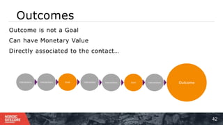 Outcomes
42
⁞ Outcome is not a Goal
⁞ Can have Monetary Value
⁞ Directly associated to the contact…
Interactions Interactions Goal Goal Interactions OutcomeInteraction Interactions
 