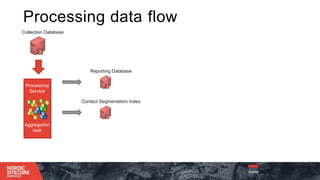 Collection Database
Reporting Database
Contact Segmentation Index
Processing
Service
Aggregation
task
Blue arrow : data
fetched
Orange arrow : data
Processing data flow
 