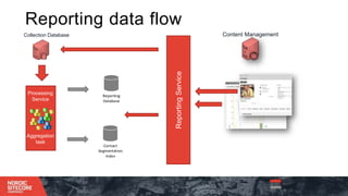 Collection Database
ReportingService
Content Management
Processing
Service
Aggregation
task
Blue arrow : data
fetched
Orange arrow : data
Reporting data flow
Reporting
Database
Contact
Segmentation
Index
 