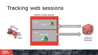 Shared
Contact
Private
Interaction
Collection
Database
Goal
Page
Page
Contact (if exists)
Tracking web sessions
Delivery Cluster Session
 