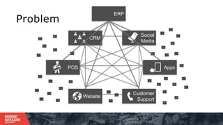 CRM
Social
Media
Customer
Support
Website
POS Apps
Problem
ERP
 