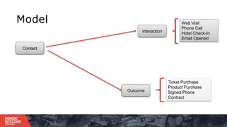 Model
Contact
Interaction
Web Visit
Phone Call
Hotel Check-In
Email Opened
Outcome
Ticket Purchase
Product Purchase
Signed Phone
Contract
 
