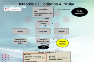 Detección de Fibrilación Auricular
Primera fase:
§ ECG
§ Monitorización U de Ictus
§ Holter 24 hr
Relación causal
PFO-Ictus
>65 años
55-64 años
< 55 años
Evaluación de
factores de riesgo
de FA
Presencia de
factores de riesgo
para FA
FACTORES DE RIESGO DE FA
Alto riesgo:
• Hipertensión no controlada Obesidad
• Alteraciones estructurales cardiacas Taquicardias supraventriculares
• Diabetes Enfermedad pulmonar
• Insuficiencia cardiaca
Dispositivo
registrador
de eventos
Fin de
evaluación
Fin de
evaluación
NO
NO
NO FA
SI
SI
DETECCION DE FA
 