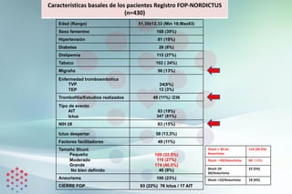 Edad (Rango) 51,35±12,33 (Min 18;Max83)
Sexo femenino 168 (39%)
Hipertensión 81 (19%)
Diabetes 26 (6%)
Dislipemia 115 (27%)
Tabaco 102 ( 24%)
Migraña 56 (13%)
Enfermedad tromboembólica
TVP
TEP
24(6%)
12 (3%)
Trombofilia/Estudios realizados 48 (11%) /236
Tipo de evento
AIT
Ictus
83 (19%)
347 (81%)
NIH ≥8 63 (15%)
Ictus despertar 58 (13,5%)
Factores facilitadores 49 (11%)
Tamaño Shunt
Pequeño
Moderado
Grande
No bien definido
100 (32.5%)
116 (27%)
174 (40.5%)
40 (9%)
Aneurisma 100 (23%)
CIERRE FOP 93 (22%) 76 Ictus / 17 AIT
Características basales de los pacientes Registro FOP-NORDICTUS
(n=430)
Shunt > 30 sin
Aneurisma
114 (26.5%)
Shunt >30/Aneurisma 60 (14%)
Shunt 10-
30/Aneurisma
22 (5%)
Shunt <10/Aneurisma 18 (4%)
 