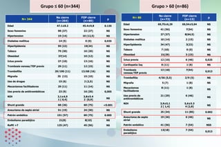N= 344
No cierre
(n=264)
FOP cierre
(n=80)
p
Edad 47.1±8.2 45.4±9,8 0.135
Sexo femenino 98 (37) 22 (27) NS
Hipertension 19 (14) 10 (12,5) NS
Diabetes mellitus 14 (5) 0 (0) 0,035
Hiperlipidemia 59 (22) 19(24) NS
Tabaco 79 (30) 16 (20) NS
Obesidad 37(14) 10 (12) NS
Ictus previo 27 (10) 13 (16) NS
Trombosis venosa/TEP previo 29 (11) 12 (15) NS
Trombofilia 29/190 (11) 13/68 (16) NS
Migraña 35 (13) 15 (19) NS
Uso de drogas 15 (6) 2 (2,5) NS
Mecanismos facilitadores 29 (11) 11 (14) NS
Uso previo de antitrombóticos 23 (9) 16 (20) 0,005
NIH 3,1±4,9
1 [ 0,4]
3,8±5.4
2 [0,9]
NS
Shunt grande 68 (26) 60 (75) <0.001
Aneurisma de septo atrial 51 (19) 24 (30) NS
Patrón embólico 151 (57) 60 (75) 0.005
Embolismo paradójico 21(8) 8(10) NS
RoPE >7 125 (47) 45 (56) NS
N= 86
No cierre
(n=73)
FOP cierre
(n=13)
p
Edad 69,75±6,29 69,54±5,04 NS
Sexo femenino 41 (56) 7(54) NS
Hipertension 27 (37) 8(64,5) NS
Diabetes mellitus 10 (14) 2 (15) NS
Hiperlipidemia 34 (47) 3(23) NS
Tabaco 7 (10) 0 (0) NS
Obesidad 21(29) 3 (23) NS
Ictus previo 12 (16) 6 (46) 0,025
Cardiopatía Isq 8 (11) 1 (8) NS
Trombosis
venosa/TEP previo
13 (18) 7(54)
0,013
Trombofilia 4/56 (5,5) 2/9 (5) NS
Migraña 5 (7) 1 (8) NS
Mecanismos
facilitadores
8 (11) 1 (8)
NS
Uso previo de
antitrombóticos
21 (29) 6 (46)
NS
NIH 3,9±5,1
2 [ 1,4]
5,6±5.3
4 [2,8]
NS
Shunt grande 25 (34) 11 (85) 0.002
Aneurisma de septo
atrial
19 (26) 6 (46)
NS
Patrön embólico 41 (56) 7 (54) NS5
Embolismo
paradójico
13(18) 7 (54)
0,013
Grupo ≤ 60 (n=344) Grupo > 60 (n=86)
 