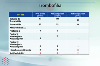 Trombofilia
N= 430
PFO cierre
(n=93)
Antiagregación
(n=274)
Anticoagulación
(n=43)
Estudio de
Trombofilia
63 181
27
Trombofilia 15 22 11
Antitrombina III
Proteína S 0 1
Factor V
Homozigoto
Heterozigoto 4
3
1
Factor II
Homozigoto
Heterozigoto 3 2 1
Hiperhomocistinemia 3 8 2
Antifosfolípido 5 8 7
 