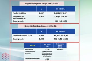 p OR (CI 95%)
Patrón Embólico 0.007 2,43 (1,27-6,67)
Uso previo de
antitrombóticos
0.012 2,82 (1,25-6,36)
Shunt grande 9,00 (4,9-16,3)
p OR (CI 95%)
Trombosis Venosa /TEP 0.003 13 ,6 (2,42-76,9)
Shunt grande 0,002 23,2 (3,31-166,6)
Regresión logística. Grupo ≤ 60 (n=344)
Regresión logística. Grupo > 60 (n=86)
N= 430
PFO cierre
(93)
Tratamiento
médico
(337)
Recurrencias 1 (1%) 9 (2,6%)
Complicaciones
precoces
2 FA transitoria
3 Hematomas en
área de punción
1 Perforación
Complicaciones tardías 1 FA
1 TEP
 