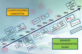 1877
1980
1993
2013
2014
2016
2017
2018
2000
2012
2020
TOAST
Ictus
criptogénico
Ecografía
cardiaca
Estudios
poblacionales
FOP
Stroke Data
Bank
Ictus de causa
indeterminada
Embolia
paradójica
PFO-
associated
stroke
ROPE score
Ecografía
cardiaca
1988
Amplatzer
ESUS
REDUCE
CLOSE
RESPECT
CLOSURE
PC
RESPECT
CLASIFICACIONES
CONCEPTOS
ENSAYOS
POSICIONAMIENTOS
GUIAS
2021
FDA
autoriza
Amplatzer
 