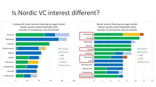 Is Nordic VC interest different?
Productivity
Security
Employment
Electronics
Health
Adtech
Infrastructure
Lifestyle
Marke...