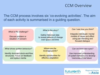 16
CCM Overview
The CCM process involves six ‘co-evolving activities’. The aim
of each activity is summarised in a guiding question.
 