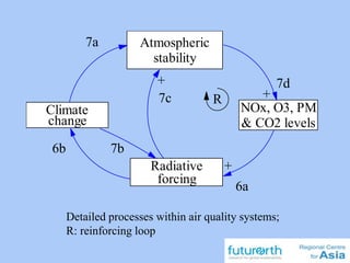 Detailed processes within air quality systems;
R: reinforcing loop
Atmospheric
stability
NOx, O3, PM
& CO2 levels
Radiative
forcing
Climate
change
+
+
+
R
6a
7c
6b
7a
7b
7d
 