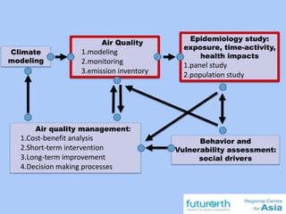 Climate
modeling
Air Quality
1.modeling
2.monitoring
3.emission inventory
Epidemiology study:
exposure, time-activity,
health impacts
1.panel study
2.population study
Behavior and
Vulnerability assessment:
social drivers
Air quality management:
1.Cost-benefit analysis
2.Short-term intervention
3.Long-term improvement
4.Decision making processes
 