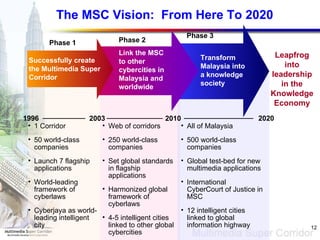 The MSC Vision:  From Here To 2020 Leapfrog into leadership in the Knowledge Economy 1 Corridor 50 world-class companies Launch 7 flagship applications World-leading framework of cyberlaws Cyberjaya as world-leading intelligent city Web of corridors 250 world-class companies Set global standards in flagship applications Harmonized global framework of cyberlaws 4-5 intelligent cities linked to other global cybercities All of Malaysia 500 world-class companies Global test-bed for new multimedia applications International CyberCourt of Justice in MSC 12 intelligent cities linked to global information highway Transform Malaysia into a knowledge society Phase 3 Phase 2 Link the MSC  to other cybercities in Malaysia and worldwide Phase 1 Successfully create the Multimedia Super Corridor 1996 2020 2003 2010 