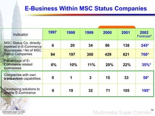 E-Business Within MSC Status Companies Companies with own  transaction  capabilities Developing solutions to enable E-Commerce 1997 1998 1999 2000 2001 2002 Forecast* MSC Status Co. directly involved in E-Commerce Businesses / No of MSC Status Companies 138 621 86 429 Percentage of E-Commerce related businesses 22% 20% 300 197 94 700* 34 11% 20 10% 35%* 245* 33 105 15 71 3 32 50* 195* Indicator 6 6% 0 6 19 1 
