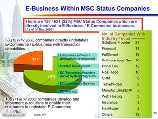 E-Business Within MSC Status Companies 33  (15 in Yr 2000)  companies directly undertakes  E-Commerce / E-Business with transaction capabilities There are 138 / 621 (22%) MSC Status Companies which are directly involved in E-Business / E-Commerce businesses.  (As of 31 Dec 2001) 24% 76% 105  (71 in Yr 2000)  companies develop and implement e-solutions to enable their customers to undertake E-Commerce Source:  MDC EC Technology Providers and/or System Integrators EC Consultancy Services Content Development EC Training E-Business software / applications development No. of Companies With Industry Focus Solutions Provider   23 Financial   19 Fulfillment   18 Software Apps Dev   16 Portal Dev   12 R&D Apps   10 CRM   6 Travel/Hotels   6 Manufacturing/ERP   5 Web Hosting   5 Insurance   3 Healthcare   3 Others   12 