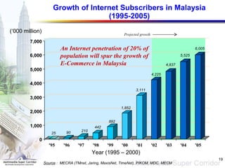 Growth of Internet Subscribers in Malaysia (1995-2005) Source  :  MECRA (TMnet, Jaring, MaxisNet, TimeNet), PIKOM, MDC, MECM 25 90 210 442 892 1,852 3,111 4,225 4,837 5,525 6,005 0 1,000 2,000 3,000 4,000 5,000 6,000 7,000 '95 '96 '97 '98 '99 '00 '01 '02 '03 '04 '05 Year (1995 – 2000) (‘000 million) Projected growth An Internet penetration of 20% of population will spur the growth of E-Commerce in Malaysia 