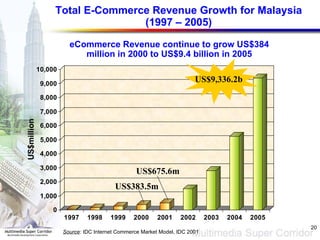Total E-Commerce Revenue Growth for Malaysia (1997 – 2005) Source : IDC Internet Commerce Market Model, IDC 2001 eCommerce Revenue continue to grow US$384 million in 2000 to US$9.4 billion in 2005 US$383.5m US$675.6m US$million US$9,336.2b 