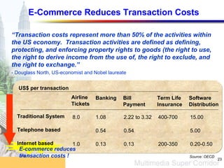 E-Commerce Reduces Transaction Costs “ Transaction costs represent more than 50% of the activities within the US economy.  Transaction activities are defined as defining, protecting, and enforcing property rights to goods (the right to use, the right to derive income from the use of, the right to exclude, and the right to exchange.” - Douglass North, US-economist and Nobel laureate   Source: OECD 8.0 1.0 Airline Tickets 1.08 0.54 0.13 2.22 to 3.32 0.54 0.13 400-700 200-350 15.00 5.00 0.20-0.50 Banking Bill Payment Term Life Insurance Software Distribution US$ per transaction E-commerce reduces  transaction costs ! Traditional System Telephone based Internet based 