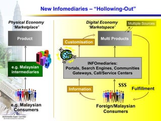 New Infomediaries – “Hollowing-Out” Physical Economy ‘ Marketplace’ Digital Economy ‘ Marketspace’ Product e.g. Malaysian Consumers $$$ Foreign/Malaysian Consumers e.g. Malaysian intermediaries Multi Products INFOmediaries: Portals, Search Engines, Communities Gateways, Call/Service Centers Information Customisation Fulfillment Multiple Sources 