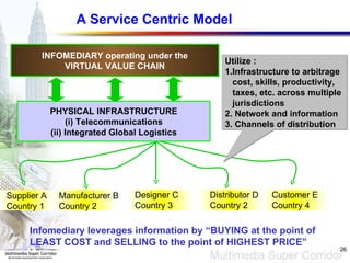 A Service Centric Model Infomediary leverages information by “BUYING at the point of LEAST COST and SELLING to the point of HIGHEST PRICE” INFOMEDIARY operating under the VIRTUAL VALUE CHAIN PHYSICAL INFRASTRUCTURE (i) Telecommunications (ii) Integrated Global Logistics Supplier A Country 1 Manufacturer B Country 2 Designer C Country 3 Distributor D Country 2 Customer E Country 4 Utilize : 1.Infrastructure to arbitrage  cost, skills, productivity,  taxes, etc. across multiple  jurisdictions 2. Network and information 3. Channels of distribution 