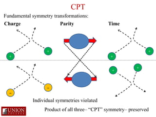 CPT 
Fundamental symmetry transformations: 
+ 
+ 
- 
- 
+ 
+ 
+ 
+ 
Charge Parity Time 
Many atomic selection 
rules are p...