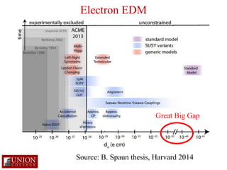 Electron EDM 
Great Big Gap 
Source: B. Spaun thesis, Harvard 2014 
 