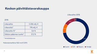 Keskon päivittäistavarakauppa
11
73 %
12 %
13 %
2 %
Suomi SLK Kespro Venäjä
* Vertailukelpoinen
Kokonaismarkkina 16,6 mrd € 2015
Liikevaihto 5 236 milj. €
Liikevoitto* 176 milj. €
Liikevoitto-%* 3,4 %
Sidotun pääoman tuotto* 21,3 %
2016
Liikevaihto 2016
 