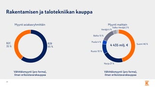 B2B
65 %
Vähittäismyynti (pro forma),
ilman erikoistavarakauppaa
Rakentamisen ja talotekniikan kauppa
17
Valko-Venäjä 2 %
Venäjä 4 %
Suomi 46 %
Ruotsi 10 %
Baltia 13 %
Norja 21 %
Puola 4 %
4 435 milj. €
B2C
35 %
Myynti asiakasryhmittäin
Vähittäismyynti (pro forma),
ilman erikoistavarakauppaa
Myynti maittain
17
 