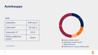 Autokauppa
18
Liikevaihto 849 milj. €
Liikevoitto* 29 milj. €
Liikevoitto-%* 3,5 %
Sidotun pääoman
tuotto*
23,8 %
* vertailukelpoinen
2016 27 %
14 %
8 %
50 %
Uusien autojen myynti
Käytettyjen autojen myynti
Jälkimarkkinointi
Maahantuonti / myynti autokaupoille
 