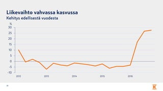 Liikevaihto vahvassa kasvussa
Kehitys edellisestä vuodesta
-10
-5
0
5
10
15
20
25
30
2012 2013 2014 2015 2016
20
%
 