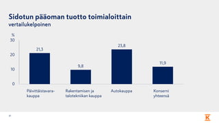 21,3
9,8
23,8
11,9
0
10
20
30
21
Konserni
yhteensä
Rakentamisen ja
talotekniikan kauppa
Päivittäistavara-
kauppa
Autokauppa
%
Sidotun pääoman tuotto toimialoittain
vertailukelpoinen
21
 