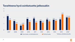Tavoitteena hyvä osinkotuotto jatkossakin
2,21
1,44
0,71
1,78 1,84
1,47
1,68 1,65 1,70
2,01
1,60
1,00
0,90
1,30
1,20 1,20
1,40
1,50
2,50
2,00
0
1
2
3
2007 2008 2009 2010 2011 2012 2013 2014 2015 2016*
Tulos/osake, vertailukelpoinen Osinko/osake *ehdotus yhtiökokoukselle
23
€
 