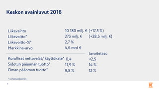 3
Liikevaihto
Liikevoitto*
Liikevoitto-%*
Markkina-arvo
Korolliset nettovelat/ käyttökate*
Sidotun pääoman tuotto*
Oman pääoman tuotto*
* vertailukelpoinen
10 180 milj. € (+17,3 %)
273 milj. € (+28,5 milj. €)
2,7 %
4,6 mrd €
tavoitetaso
0,4 <2,5
11,9 % 14 %
9,8 % 12 %
Keskon avainluvut 2016
 