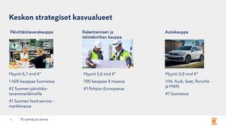 Keskon strategiset kasvualueet
6
Päivittäistavarakauppa Rakentamisen ja
talotekniikan kauppa
Autokauppa
Myynti 6,7 mrd €*
1 400 kauppaa Suomessa
#2 Suomen päivittäis-
tavaramarkkinoilla
#1 Suomen food service -
markkinassa
Myynti 5,6 mrd €*
700 kauppaa 9 maassa
#1 Pohjois-Euroopassa
Myynti 0,9 mrd €*
VW, Audi, Seat, Porsche
ja MAN
#1 Suomessa
*K-ryhmä pro forma
 