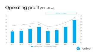 Operating profit (SEK million)
12M: SEK 378 million
68
72
84
95
71 75
96
136
0%
5%
10%
15%
20%
25%
30%
35%
40%
45%
0
20
40
60
80
100
120
140
160
Q2 13 Q3 13 Q4 13 Q1 14 Q2 14 Q3 14 Q4 14 Q1 15
Operating profit Operating margin
 