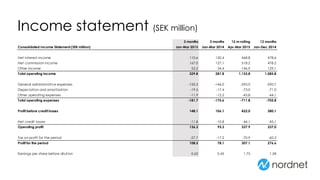 Income statement (SEK million)
3 months 3 months 12 m rolling 12 months
Consolidated Income Statement (SEK million) Jan-Mar 2015 Jan-Mar 2014 Apr-Mar 2015 Jan-Dec 2014
Net interest income 110.6 120.4 468.8 478.6
Net commission income 167.0 127.1 518.2 478.2
Other income 52.2 34.4 146.9 129.1
Total operating income 329.8 281.8 1,133.8 1,085.8
General administrative expenses -150.3 -146.0 -595.0 -590.7
Depeciation and amortization -19.5 -17.4 -73.0 -71.0
Other operating expenses -11.9 -12.2 -43.8 -44.1
Total operating expenses -181.7 -175.6 -711.8 -705.8
Profit before credit losses 148.1 106.1 422.0 380.1
Net credit losses -11.8 -10.8 -44.1 -43.1
Operating profit 136.3 95.3 337.9 337.0
Tax on profit for the period -27.7 -17.2 -70.9 -60.3
Profit for the period 108.5 78.1 307.1 276.6
Earnings per share before dilution 0.62 0.45 1.75 1.58
 