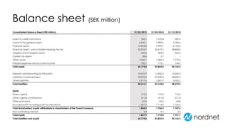 Balance sheet (SEK million)
Consolidated Balance Sheet (SEK million) 31/03/2015 31/03/2014 31/12/2014
Loans to credit institutions 745.1 1,010.4 987.5
Loans to the general public 6,545.1 5,989.6 5,785.6
Financial assets 14,944.8 9,390.1 12,103.3
Financial assets - policy holders bearing the risk 33,924.7 25,419.7 28,868.5
Tangible and intangible assets 460.6 483.2 466.5
Current tax assets 28.6 2.7 -
Other assets 3,343.1 1,386.3 1,770.3
Prepaid expenses and accrued income 182.1 173.1 144.7
Total assets 60,174.0 43,855.0 50,126.5
Deposits and borrowing by the public 18,472.9 13,442.2 16,500.3
Liabilities to policyholders 33,925.6 25,420.4 28,869.3
Other liabilities 5,917.6 3,281.9 3,005.7
Total liabilities 58,316.1 42,144.5 48,375.3
Equity
Share capital 175.0 175.0 175.0
Other capital contributions 471.8 471.8 471.8
Other provisions -53.4 -55.2 -64.8
Accrued profit including profit for the period 1,261.0 1,114.6 1,165.5
Total shareholders' equity attributable to shareholders of the Parent Company 1,854.5 1,706.3 1,747.6
Non-controlling interest 3.4 4.1 3.5
Total equity 1,857.9 1,710.4 1,751.1
Total liabilities and equity 60,174.0 43,855.0 50,126.5
 