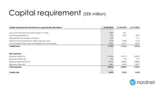 Capital requirement (SEK million)
Capital requirements for the financial conglomerate (SEK million) 31/03/2015 31/03/2014 31/12/2014
Less, profit that have not been subject to audit -108.5 -78.1 -
Subordinated liablities 45.4 140.6 140.6
Requirements for prudent valuation -14.9 - -12.1
Deduction for proposed div idend, previous year -175.0 -148.8 -175.0
Less intangible fixed assets and deferred tax receivables -430.6 -447.6 -434.3
Capital base 1,174.2 1,176.5 1,270.3
Risk exposures
Exposure credit risk 5,746.4 5,521.4 5,650.2
Exposure market risk 14.2 10.5 18.1
Exposure operational risk 1,676.9 1,888.6 1,888.6
Exposure other risks 438.1 420.0 402.7
Total exposure 7,875.6 7,840.5 7,959.6
Capital ratio 14.9% 15.0% 16.0%
 