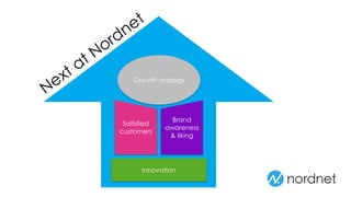 Growth strategy
Satisfied
customers
Brand
awareness
& liking
Innovation
 